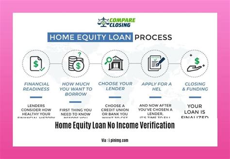 Home Equity Loan No Income Verification
